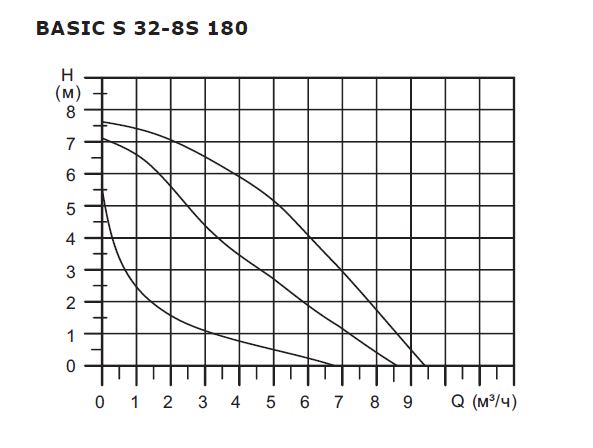 Расходно-напорные параметры насоса Shinhoo Basic S 32-8S