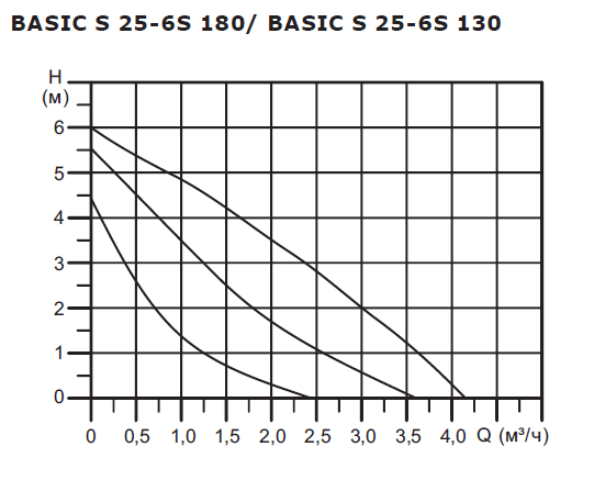 Расходно-напорные параметры насоса Shinhoo Basic S 25-6S