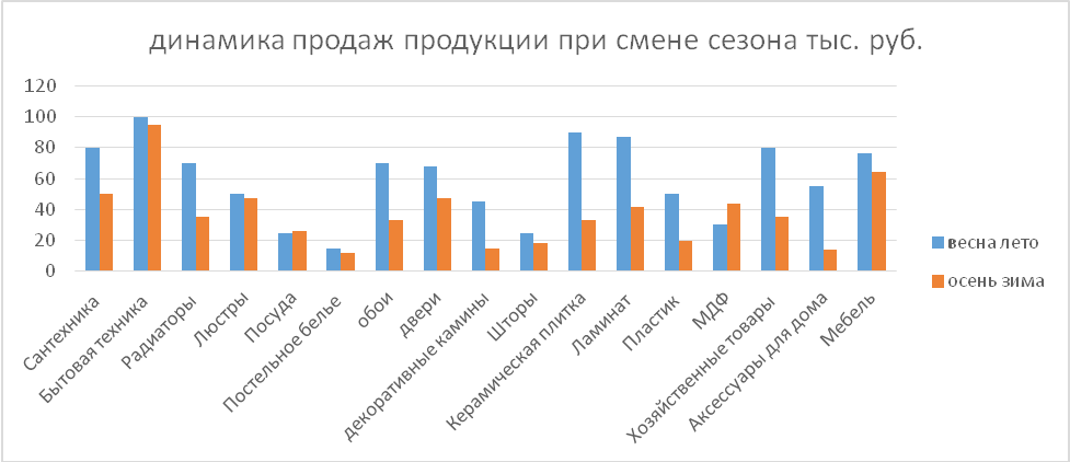 Динамика спроса на товары. Сезонность продаж строительных материалов. Диаграмма сезонности продаж. График продаж. Графики сезонности продаж.