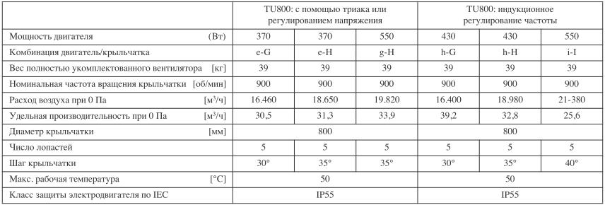 Таблица по вытяжным шахтам TU800 для коровников