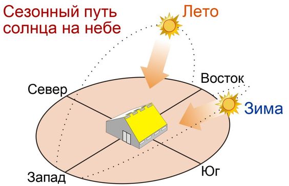 Ориентация дома по сторонам света