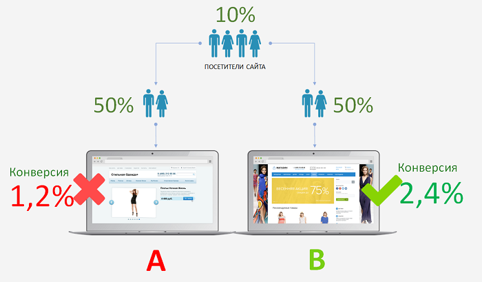 А/В-тестирование на примере сайта
