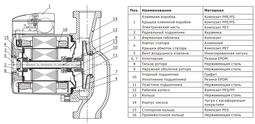 Из чего изготовлен насос