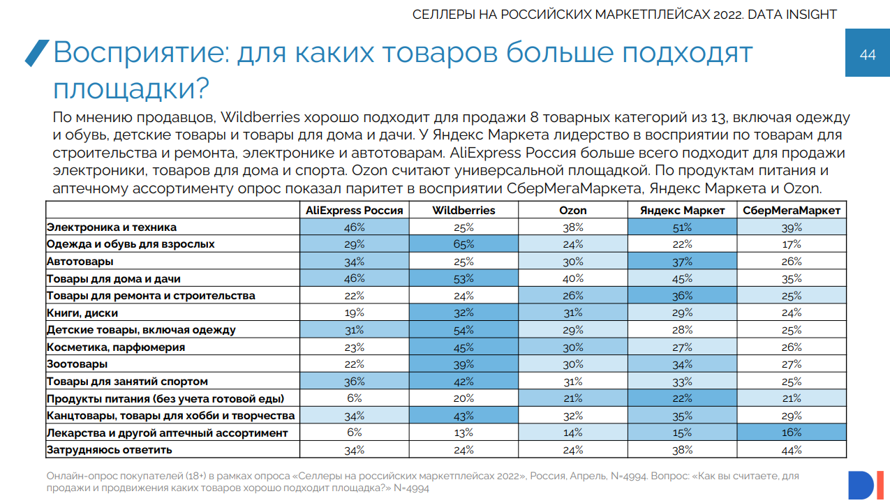 На каких маркетплейсах выгоднее продавать. Опрос Озон. Сравнение маркетплейсов в таблице. На каком маркетплейсе лучше продавать мебель. Сравнение маркетплейсов для продавцов по FBS.