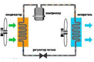 Принцип работы кондиционера от А до Я
