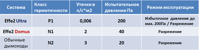 По показателю герметичности дымоходная система Effe2 одна из лучших на сегодняшний день.