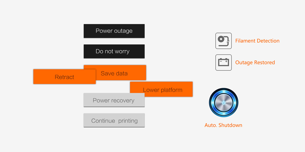 При внезапном отключении электропитания 3D принтер автоматически запоминает текущее положение, сохраняет данные печати, производит ретракт пластика и опускает платформу. Это дает возможность продолжить печать на том же месте, после возобновления электропитания.