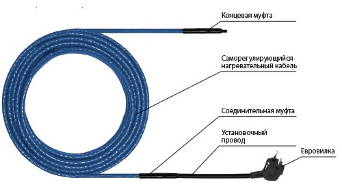 Конструкция греющего кабеля Freezstop Inside