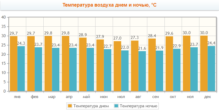 Температура воздуха на Бали