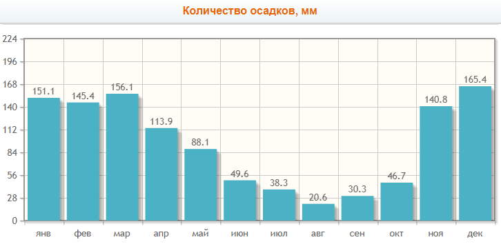 Сезон дождей на Бали