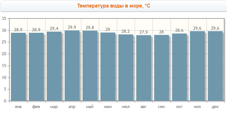 Температура воды в океане Бали