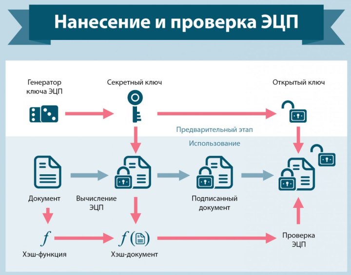 Обеспечение правовой идентификации обработчика электронного документа