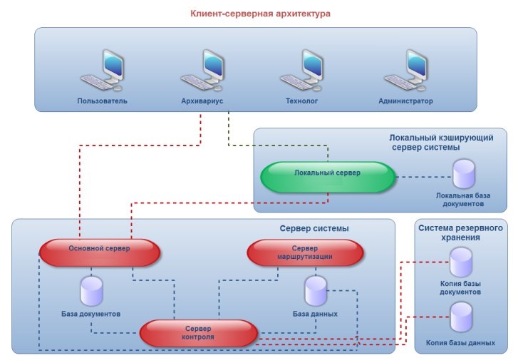 Возможная схема системы электронного документооборота