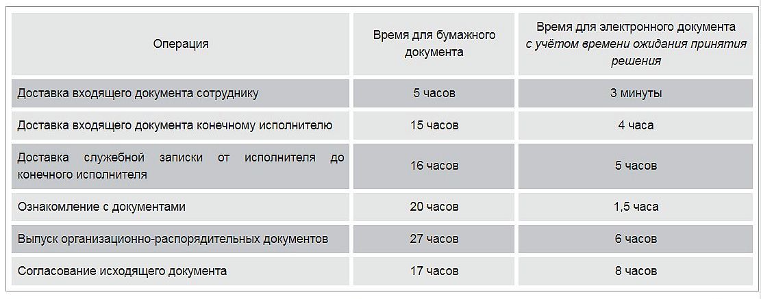  Экономия времени при внедрении электронного документооборота