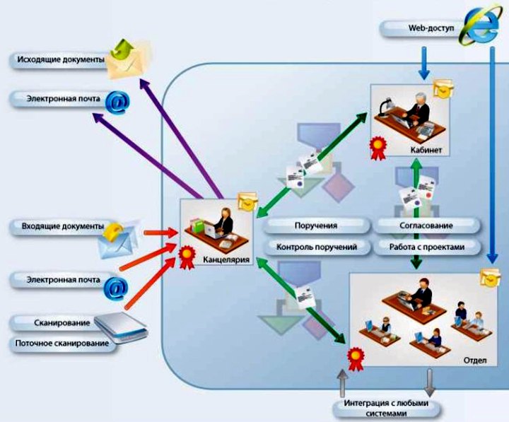 При установленной СЭД канцелярия работает преимущественно с компьютером