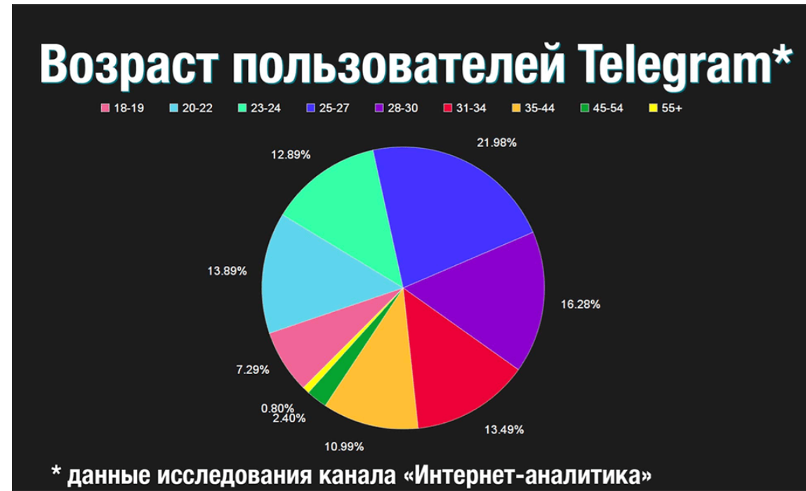 Категории тг каналов. Количество пользователей телеграмм. Статистика пользователей телеграмм. Статистика пользователей телеграмм по возрасту. График пользователей телеграмм.