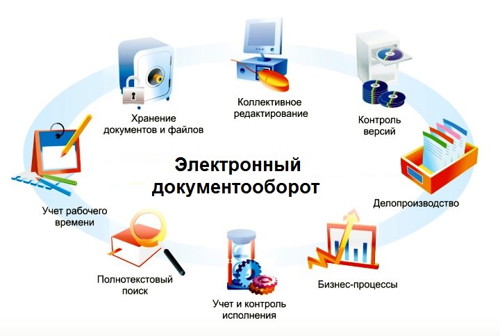 Проект системы электронного документооборота Совершенствование системы электронного документооборота на примере СК Согласие