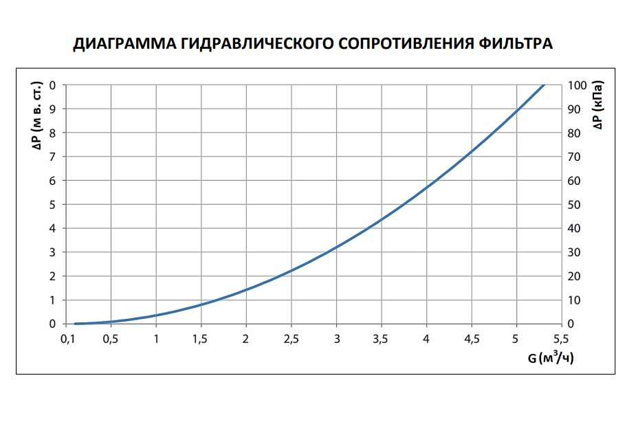 Диаграмма гидравлического сопротивления фильтра