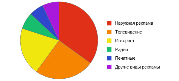 Статистика популярности видов рекламы в России