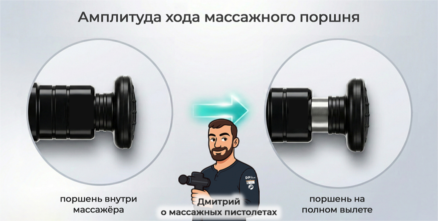 Амплитуда хода массажного поршня массажного пистолета