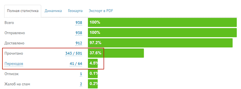 Процент переходов по ссылке