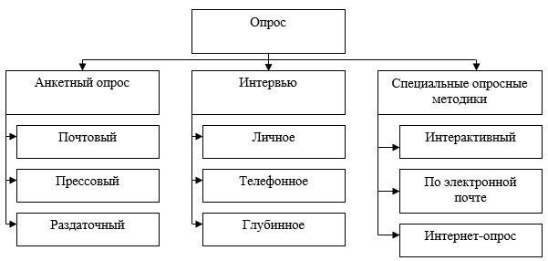 Маркетинговый опрос - особенности запуска в интернет-магазине
