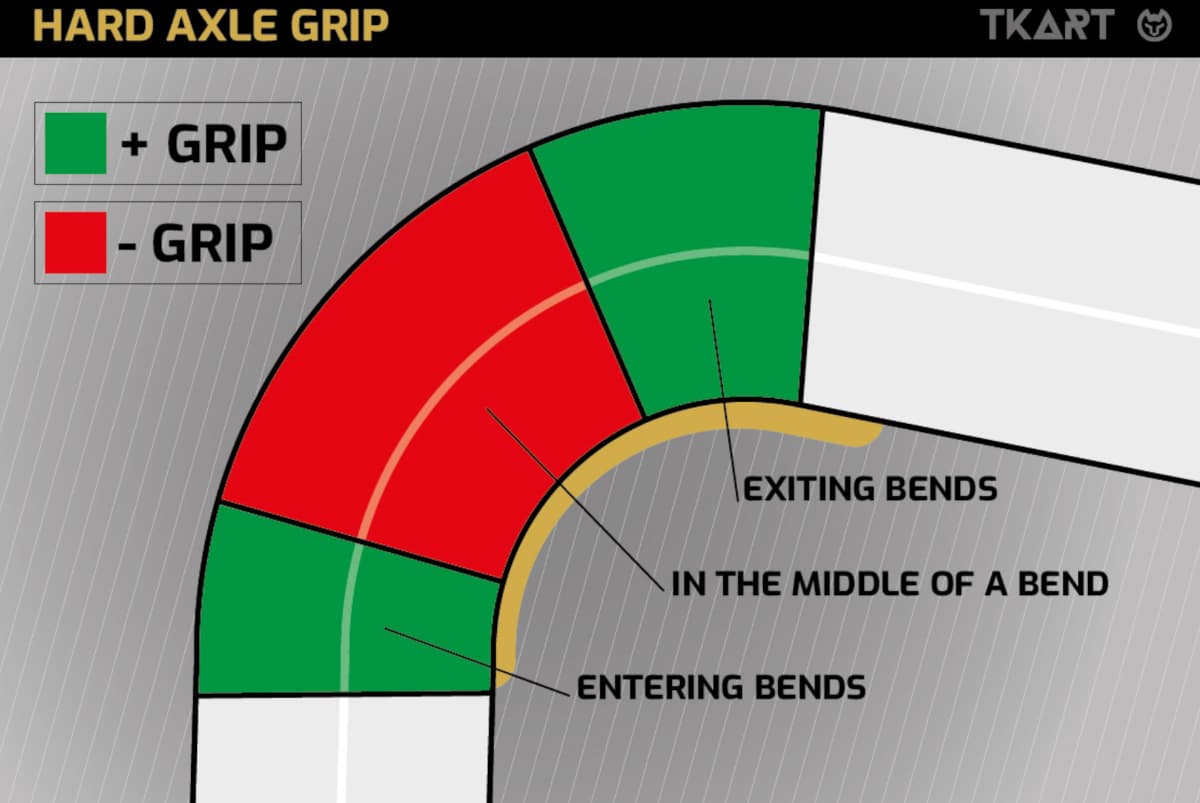 Схема сцепления жёсткой оси на входе и выходе из поворота &mdash; TKART