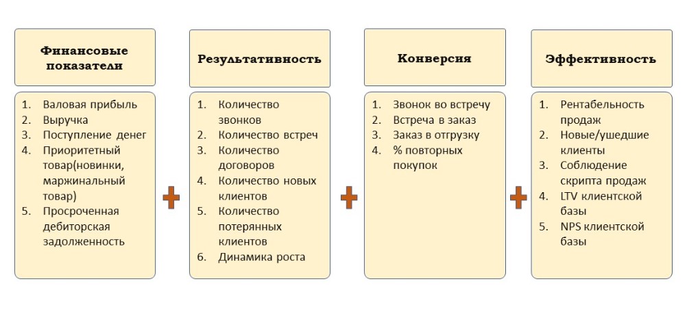 Показатели эффективности работы менеджеров по продажам 