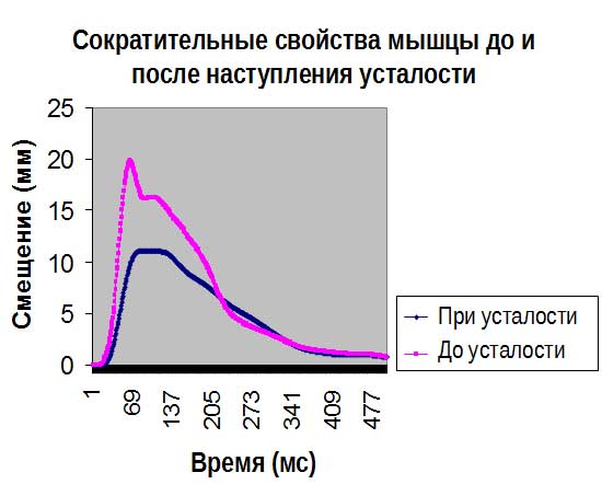 Система диагностики мышц