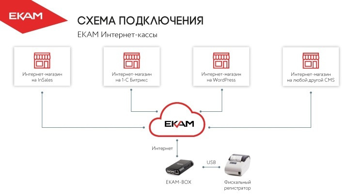 На рынке представлено много надежных программ по автоматизации интернет-магазинов