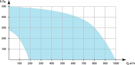 График производительности приточной вентиляции Колибри-1000 ЕС