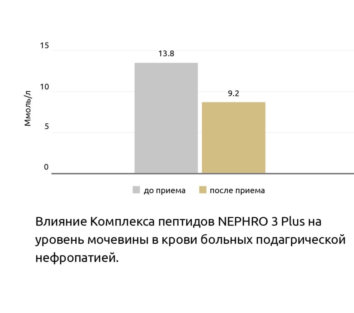 Нефро 3 Плюс® Клинические испытания пептидов Хавинсона