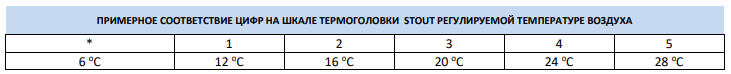 Соответствие цифр температуре