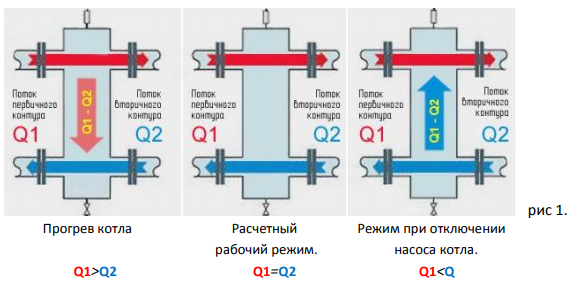 Принцип работы гидрострелки Stout