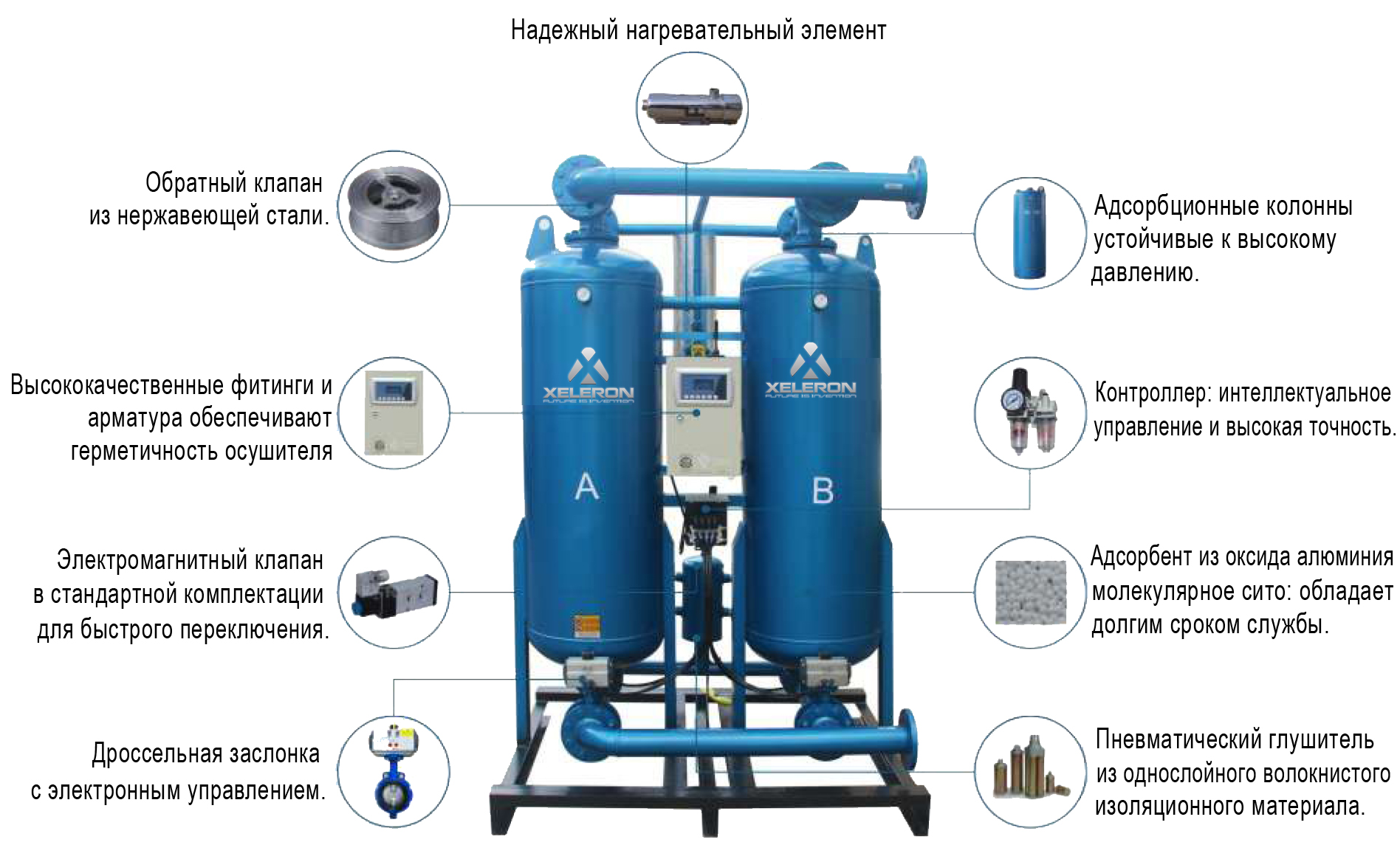 Устройство осушителя сжатого воздуха Xeleron QE