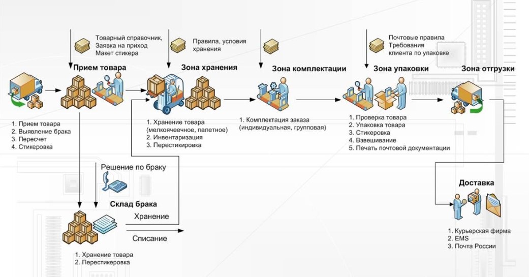 Основные складские операции 