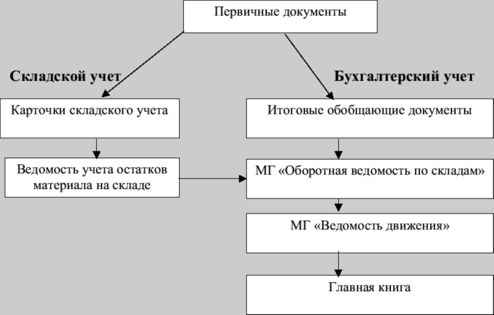 Схема учета первичных документов в складском и бухгалтерском учетах