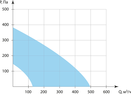 График производительности приточной вентиляции Колибри-500 ЕС