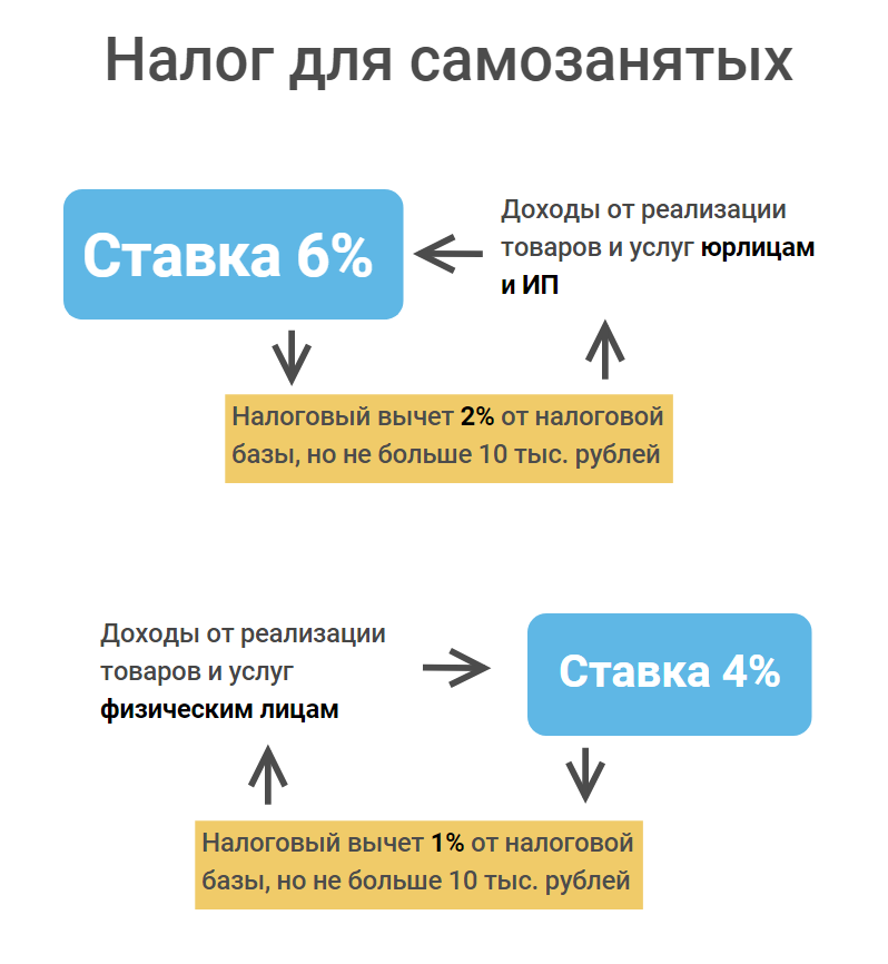 Налог для самозанятых - особенности и суть налога на профессиональный доход