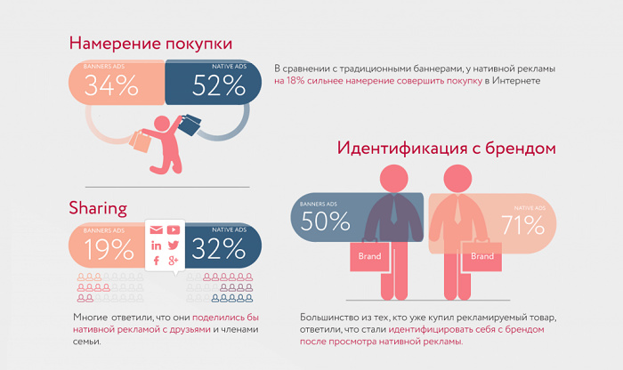 Эффективность нативной и баннерной рекламы