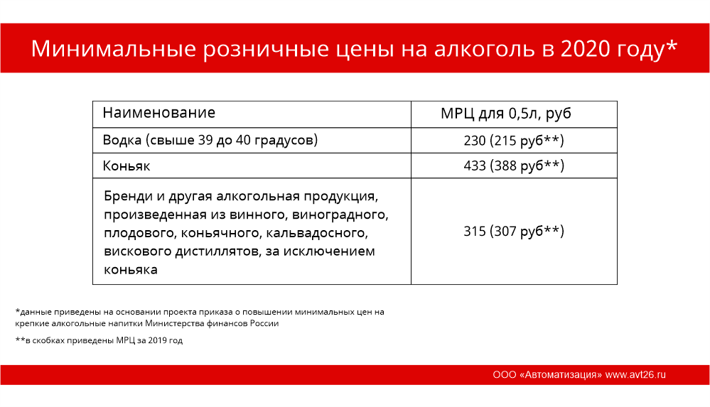 Минимальные тарифы. МРЦ коньяк 2020. МРЦ на алкоголь в 2020 году. Минимальная розничная цена на алкоголь в 2020. МРЦ на алкоголь в 2020 году таблица.