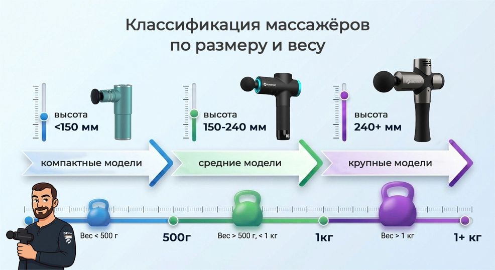Габариты компактных, средних и крупных перкуссионных массажёров