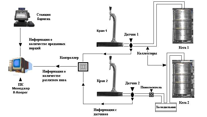 Возможная схема аппаратного контроля розлива спиртных напитков