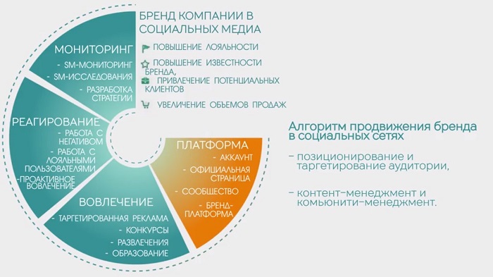 Алгоритм продвижения в социальных сетях