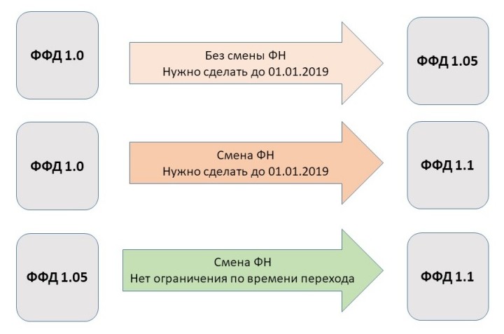 Предусмотренные варианты перехода онлайн-касс на новые ФФД