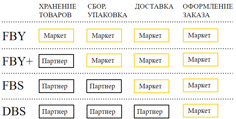 Модели продаж