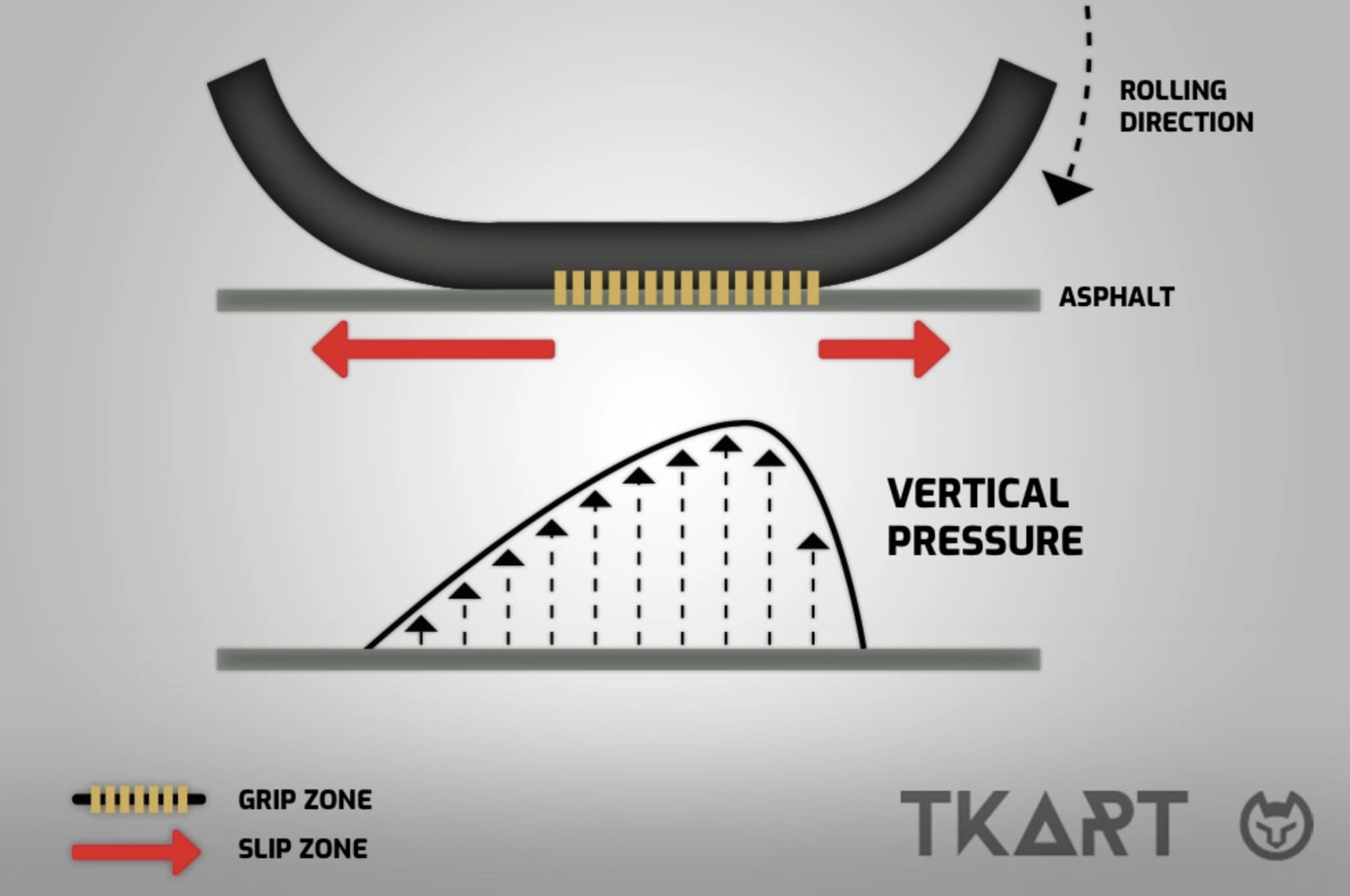 Деформация протектора под вертикальной нагрузкой &mdash; бочкообразная и со скольжением