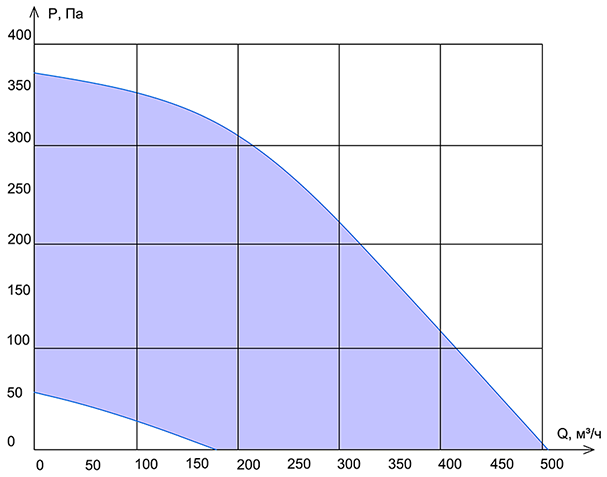 График производительности приточной вентиляции Колибри ФКО-500 ЕС