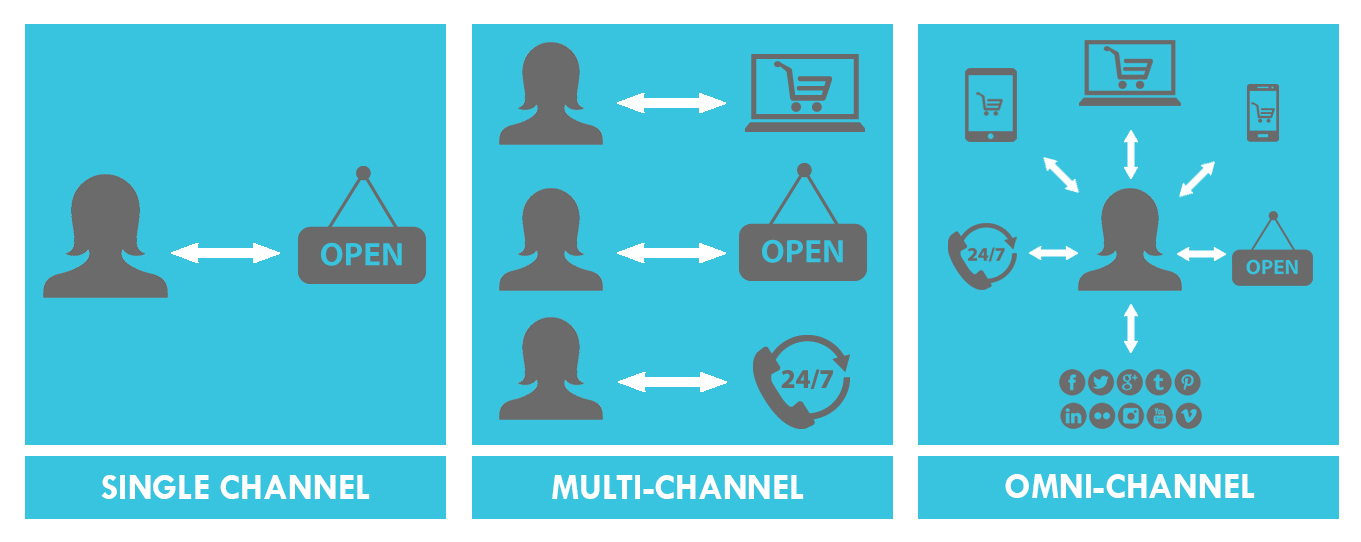 Single open. Omni channel. Многоканальный маркетинг. Омниканальный маркетинг. Омниканальные коммуникации.