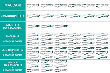 Накачка камер в режимах массаж, лимфодренаж и прессотерапия
